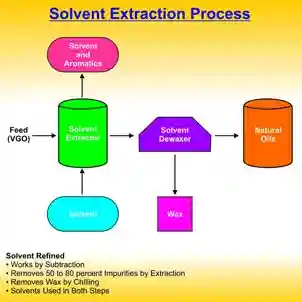 Solvent extraction process